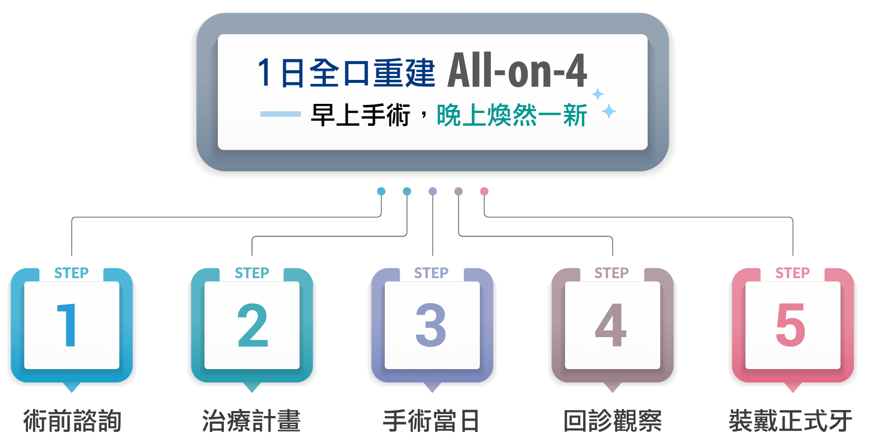 開惠牙醫診所_全口重建_早上手術，晚上煥然一新